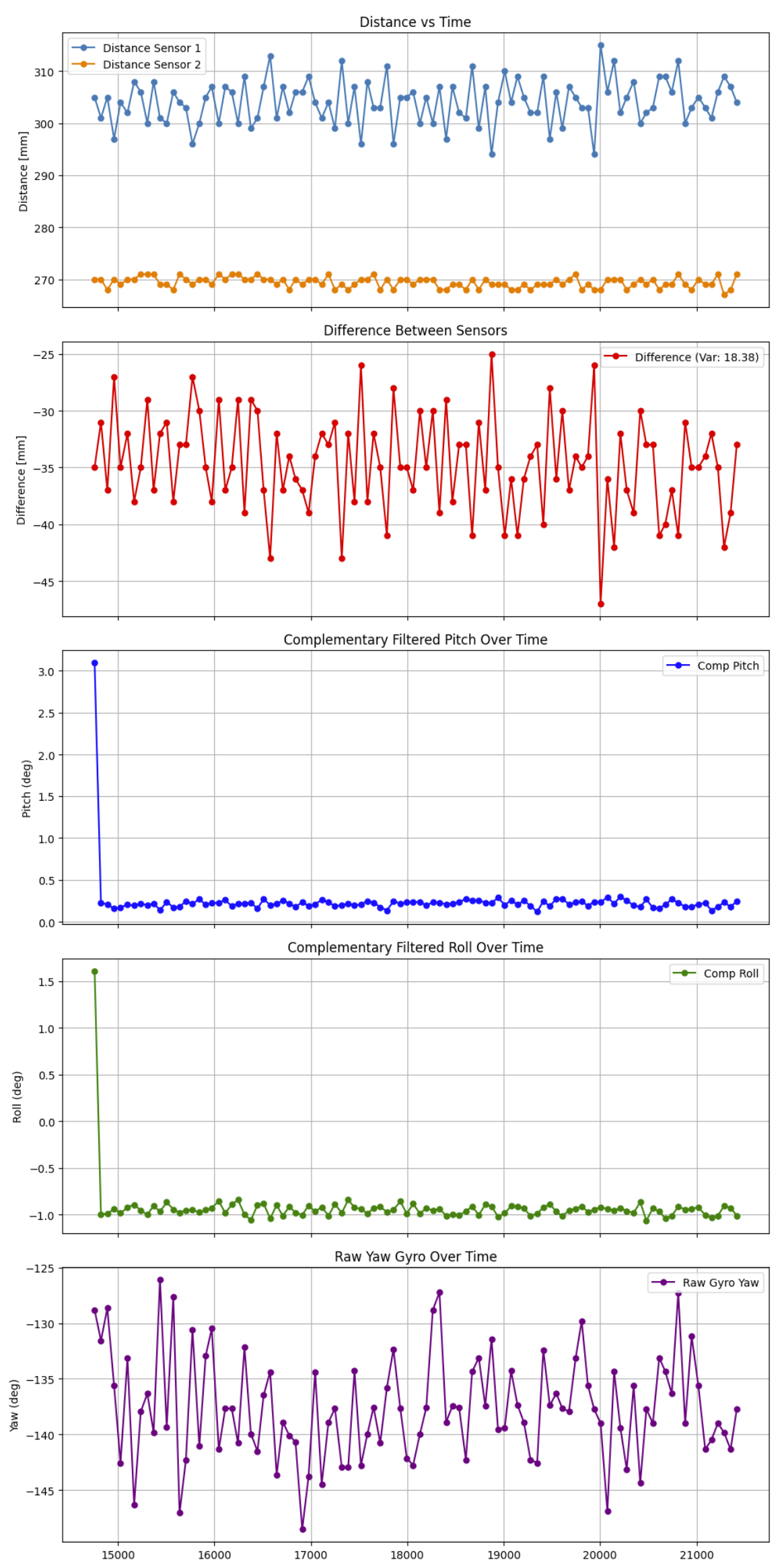 ToF Sensor Data