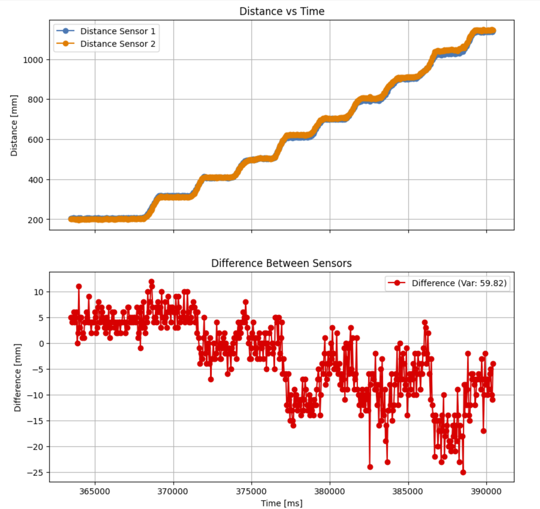 ToF Sensor Data