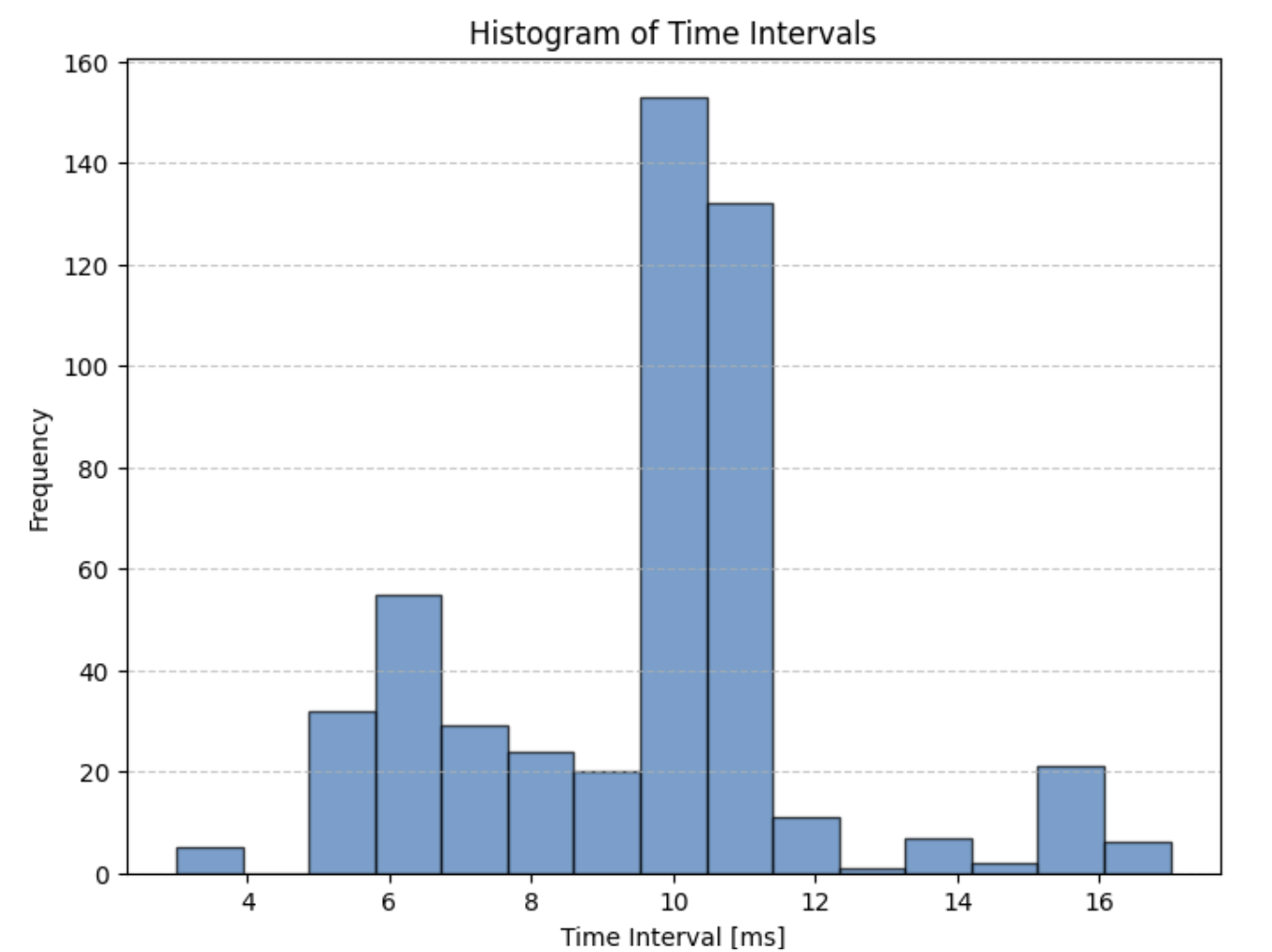 PI plot