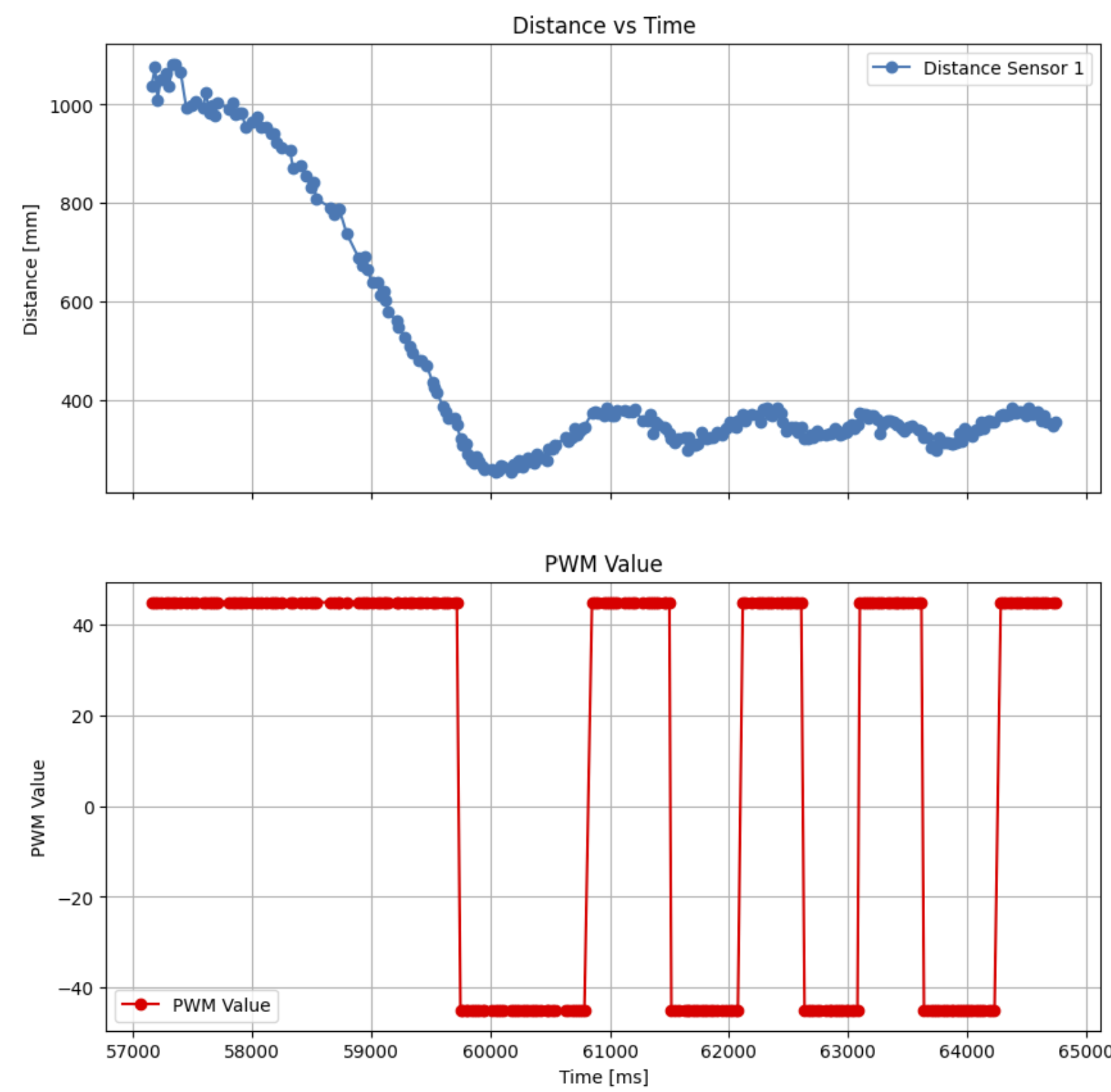 PI plot