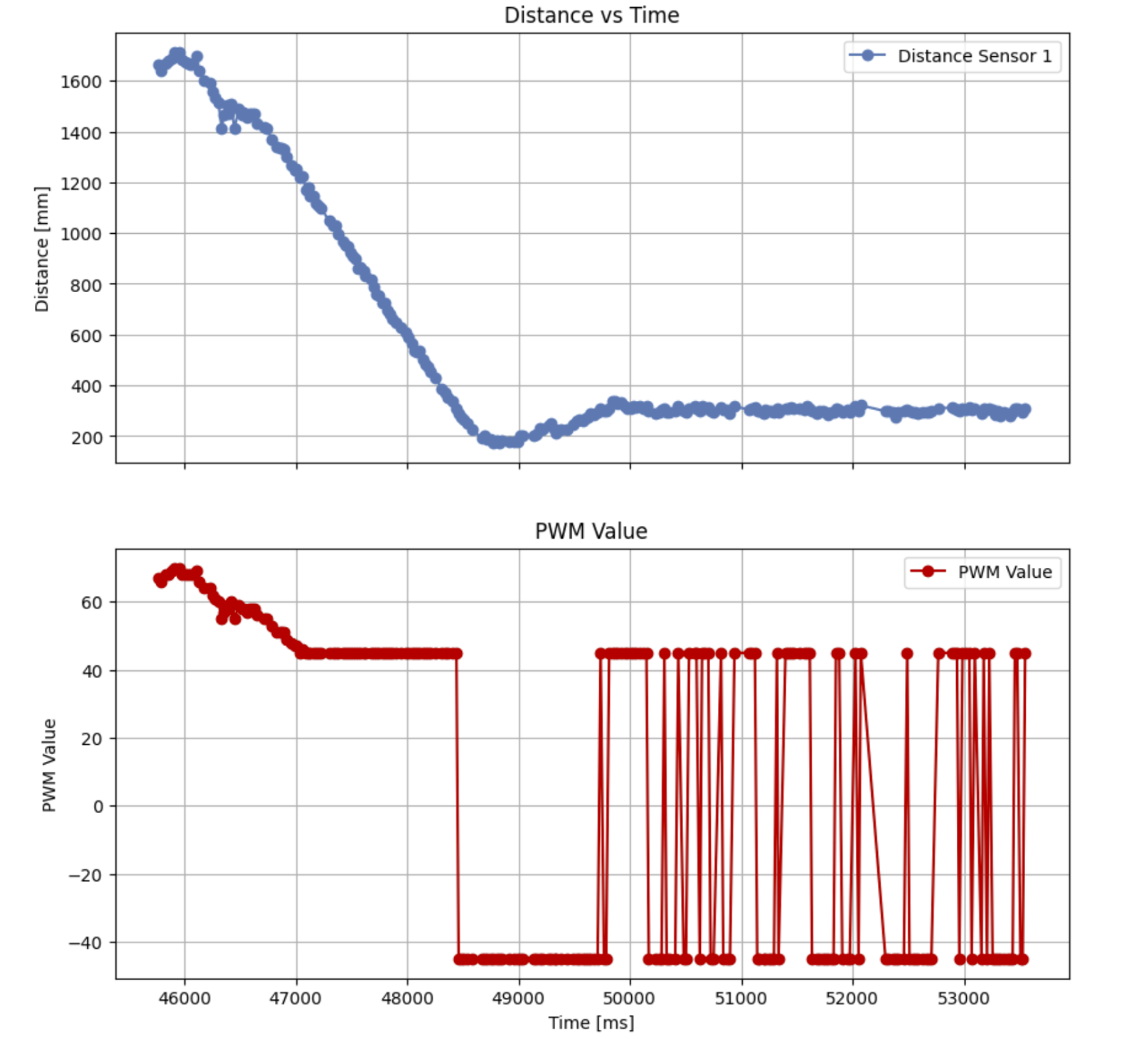 ToF+pwm plot