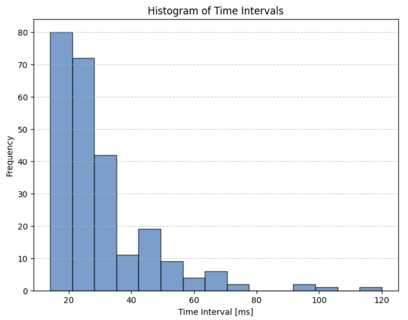 PI plot