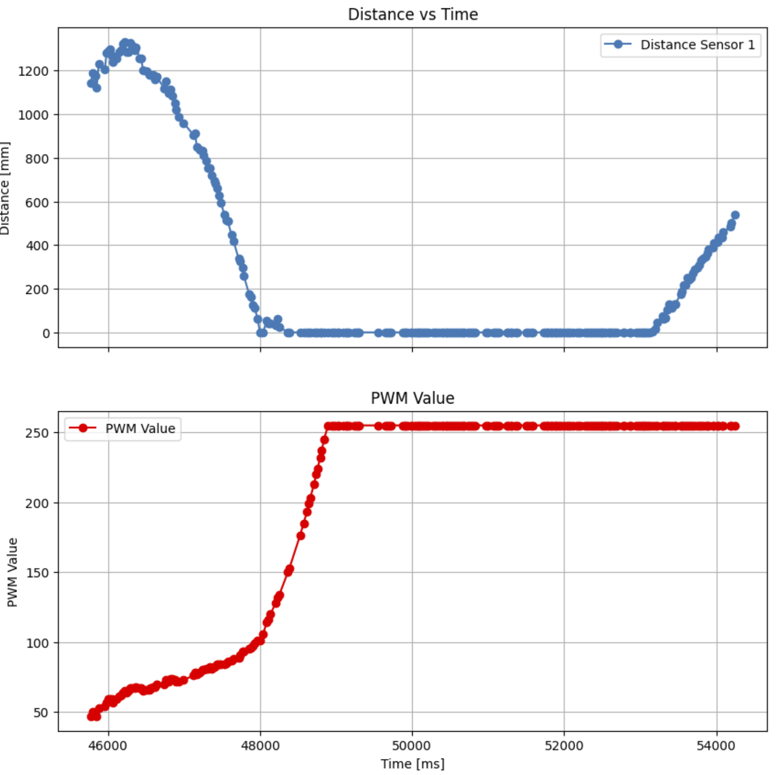 ToF+pwm plot