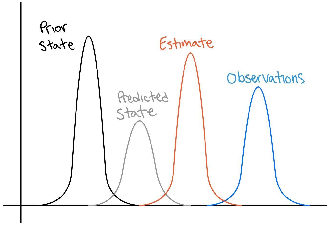 kalman filter